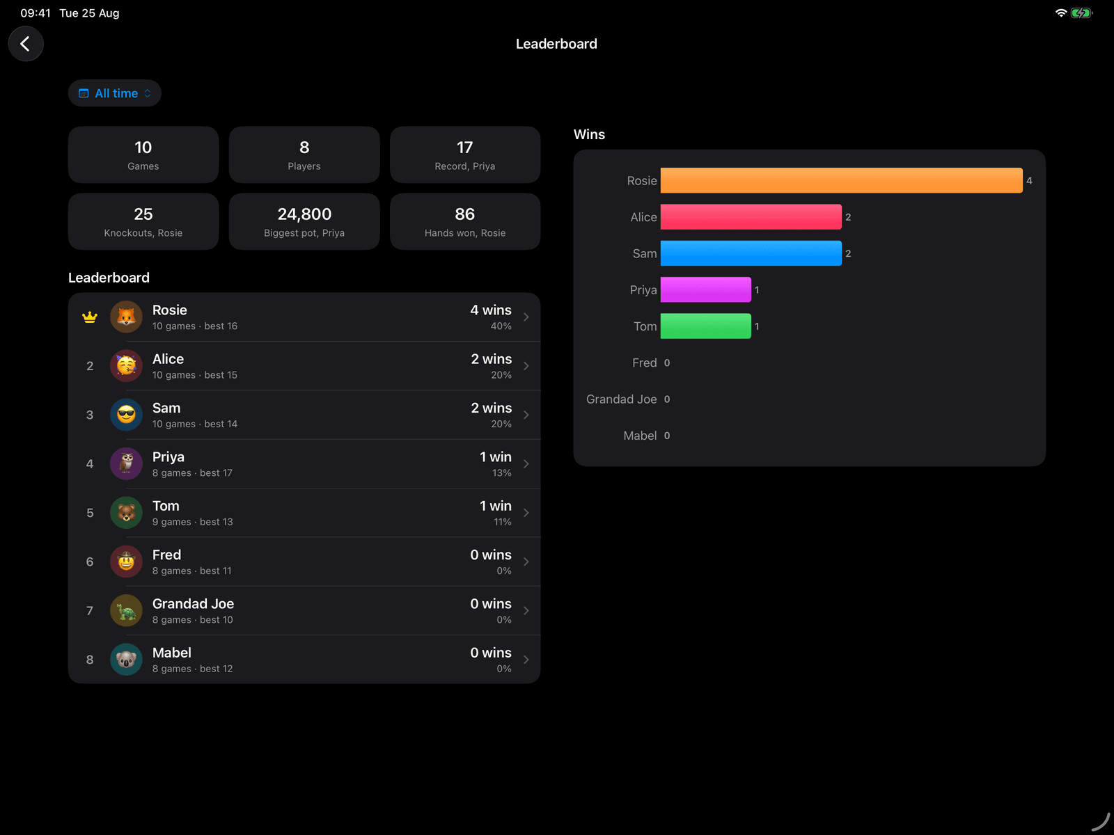 The Group Poker leaderboard on an iPad, with lifetime wins, streaks and poker stat tiles like knockouts and biggest pot