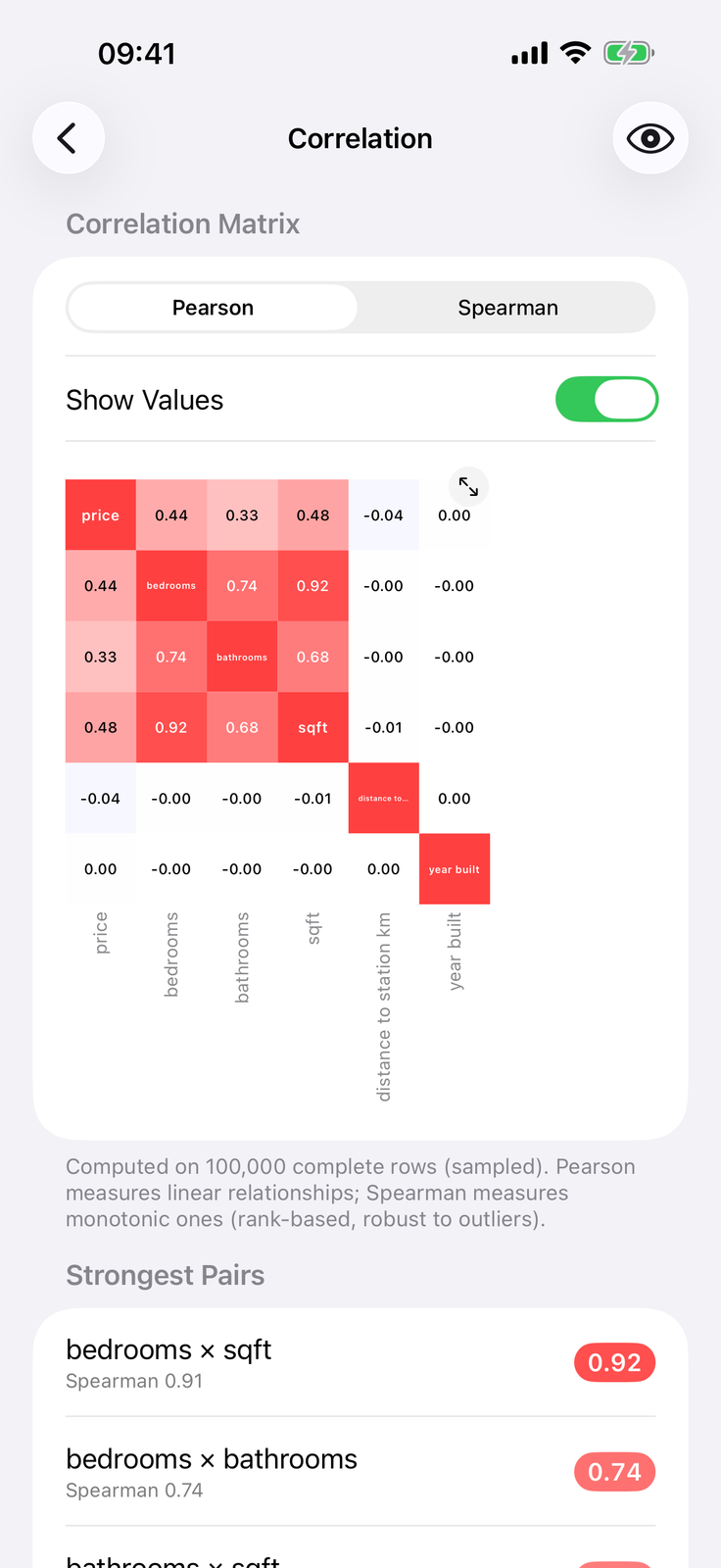 Correlation matrix heat map with strongest pairs